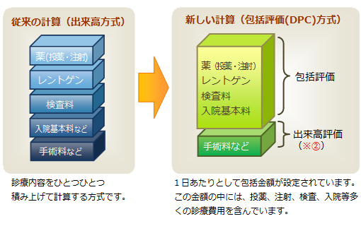 従来の計算（出来高方式）と、新しい計算（包括評価（DPC）方式）