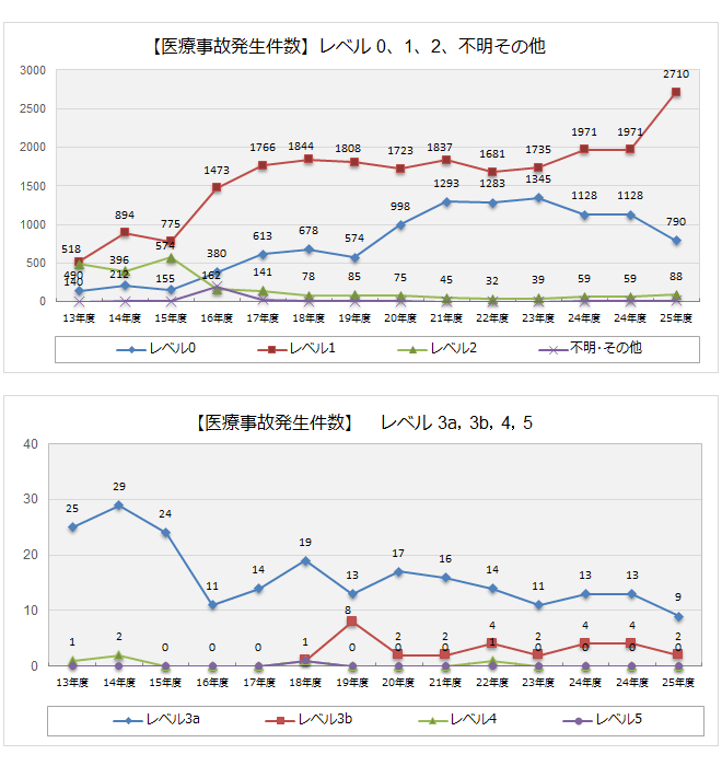 医療事故発生件数