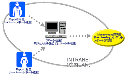 インシデントレポートシステム