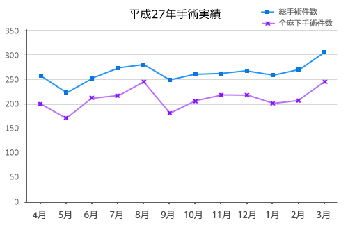 2015年度の月別総手術件数および全身麻酔下手術件数