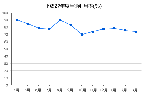 2015年度の月別手術室利用率