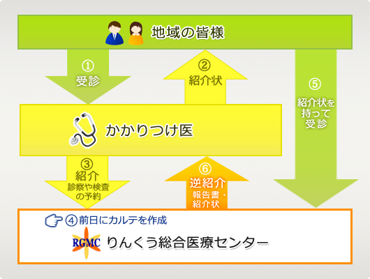 かかりつけ医と紹介のしくみ