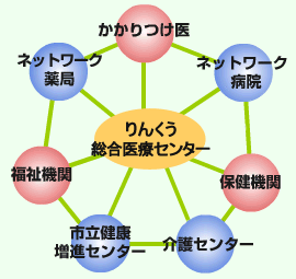 りんくうネットワーク