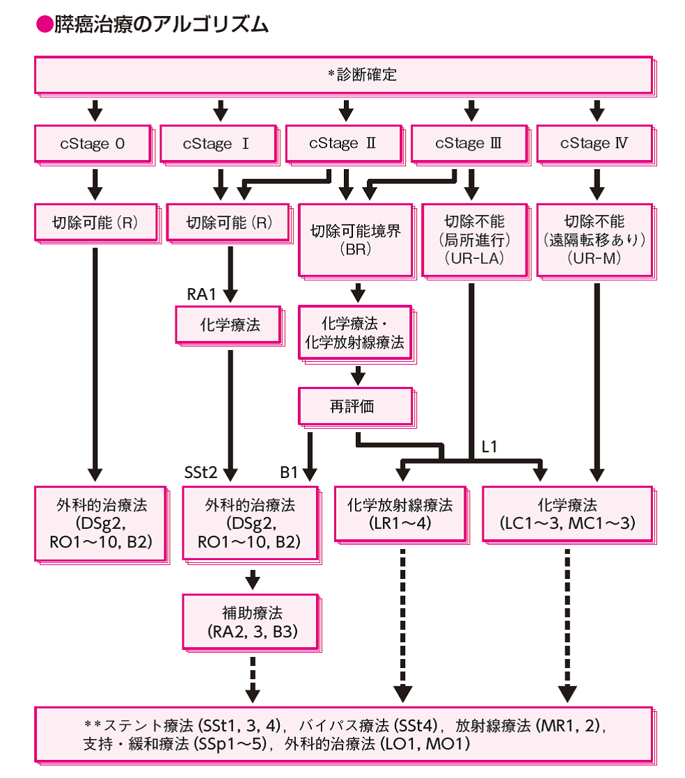 膵癌 ガイドライン