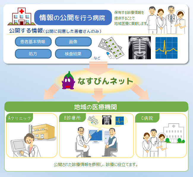 なすびんネット概要図