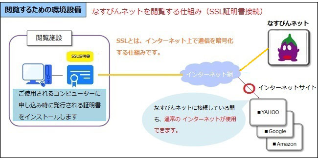 SSL証明書接続